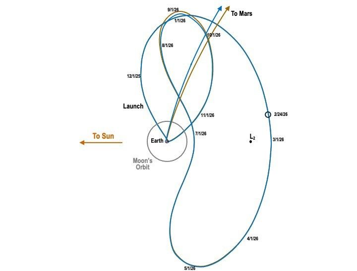 An illustration shows a large kidney-bean-shaped orbital path that leaves Earth, at the center, loops upward and then down to the right around a point marked L2, which is to the right of Earth. The path continues downward and then comes back up between Earth and L2 and up again before looping sharply back down toward Earth. After returning to Earth, the line splits into two lines, in blue and gold, that shoot up to the right and are labeled